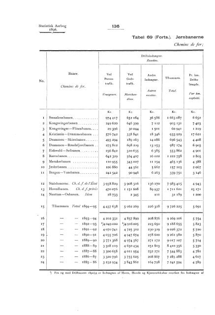 Statistisk aarbog for kongeriket Norge 1896