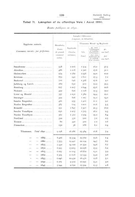 Statistisk aarbog for kongeriket Norge 1896