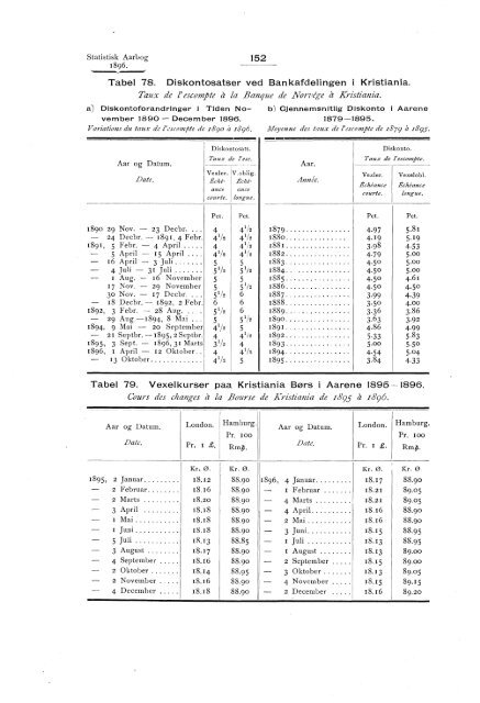 Statistisk aarbog for kongeriket Norge 1896