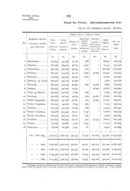 Statistisk aarbog for kongeriket Norge 1896