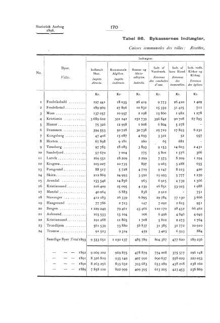 Statistisk aarbog for kongeriket Norge 1896