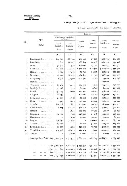 Statistisk aarbog for kongeriket Norge 1896