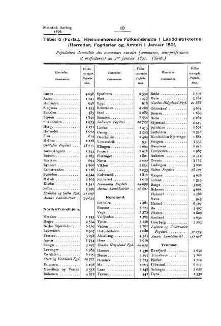 Statistisk aarbog for kongeriket Norge 1896