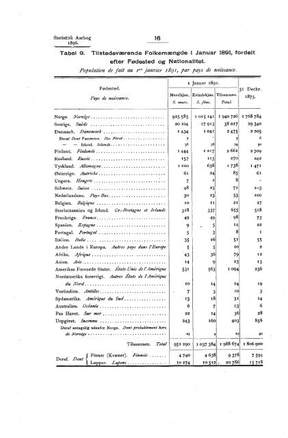 Statistisk aarbog for kongeriket Norge 1896