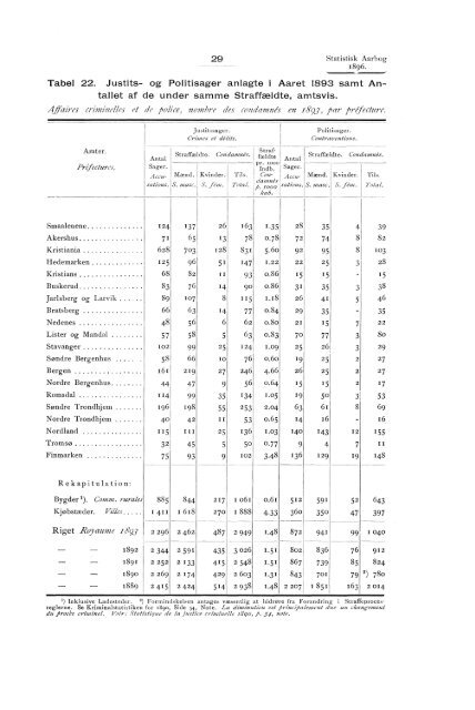 Statistisk aarbog for kongeriket Norge 1896