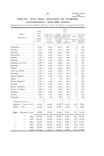 Statistisk aarbog for kongeriket Norge 1896