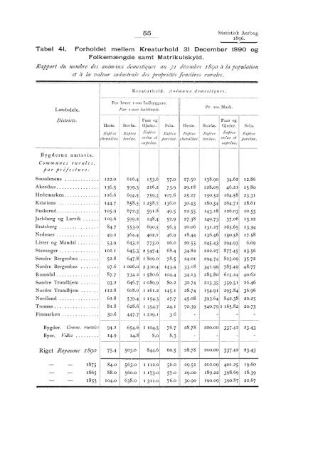 Statistisk aarbog for kongeriket Norge 1896