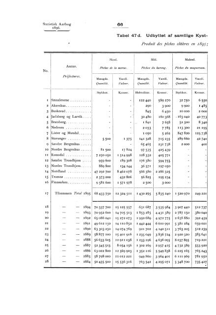 Statistisk aarbog for kongeriket Norge 1896