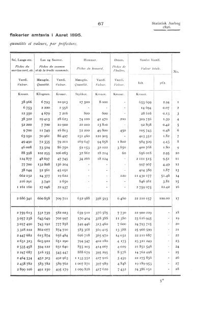 Statistisk aarbog for kongeriket Norge 1896