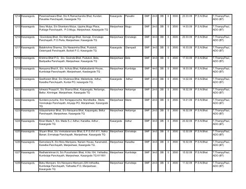 LIST OF BIOGAS PLANTS INSTALLED IN KERALA DURING 2008-09