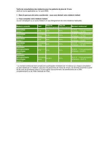 Tarifs de consultations des mÃƒÂ©decins pour les patients de ... - Mgen