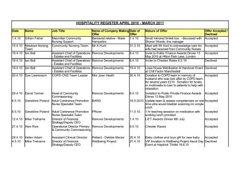 hospitality register april 2010 - march 2011 - Halton and St Helens ...