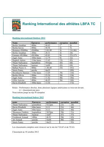 Ranking international des athlÃ¨tes LBFA (2007 Ã  2012) - Lbfa.be