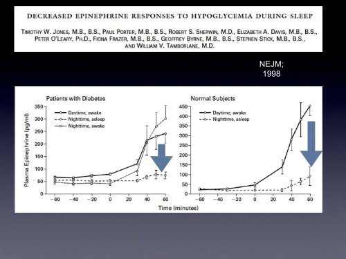 What happens to blood glucose overnight - Dr Pratik ... - Dafne