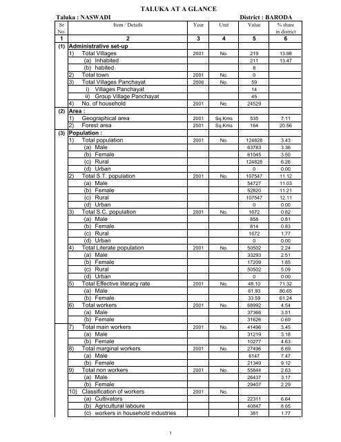 Naswadi - Vanbandhu Kalyan Yojana