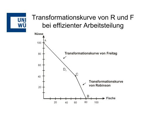 Transformationskurve von Freitag