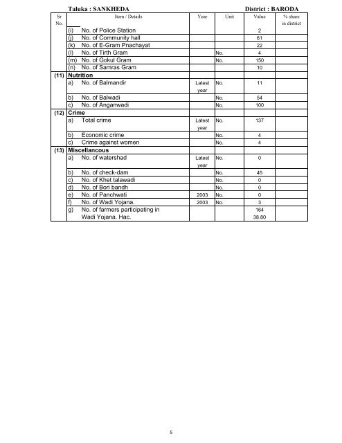 Sankheda - Vanbandhu Kalyan Yojana