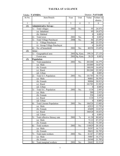 Vansda - Vanbandhu Kalyan Yojana