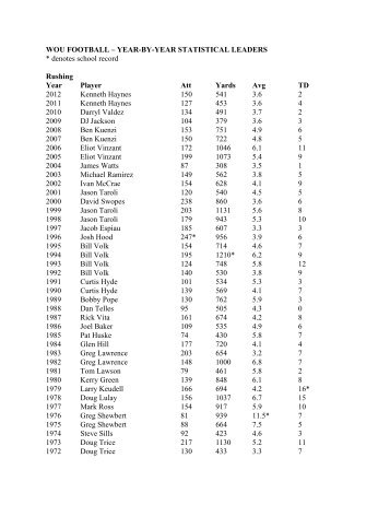 Individual stats: year-by-year leaders