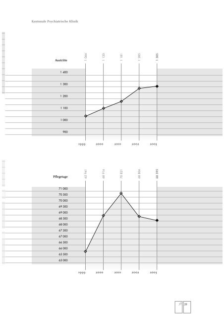 GeschÃ¤ftsbericht (pdf, 1.2Mb) - Psychiatrie Baselland PBL