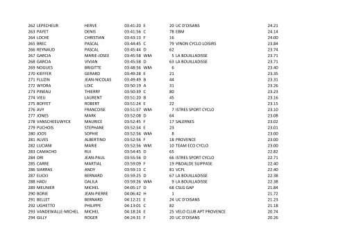 Classement Scratch des Boucles du Verdon 2013 ... - Cyclosport.info