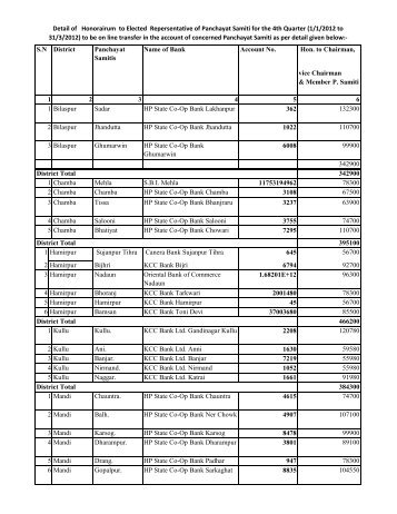 Details of Honorarium of ERs of Panchayat Samitis except Kangra ...