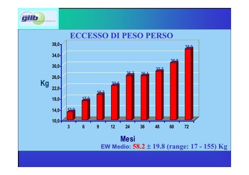 Indicazioni e risultati della chirurgia bariatrica - Cattedra Chirurgia ...