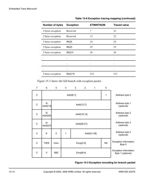 Embedded Trace Macrocell