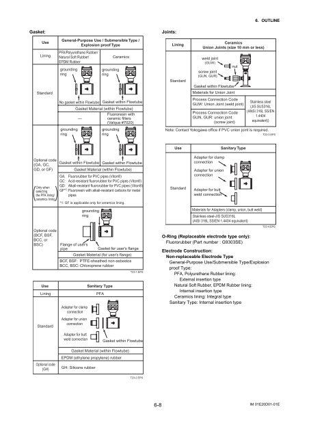 User's Manual AXF Magnetic Flowmeter Integral ... - Yokogawa