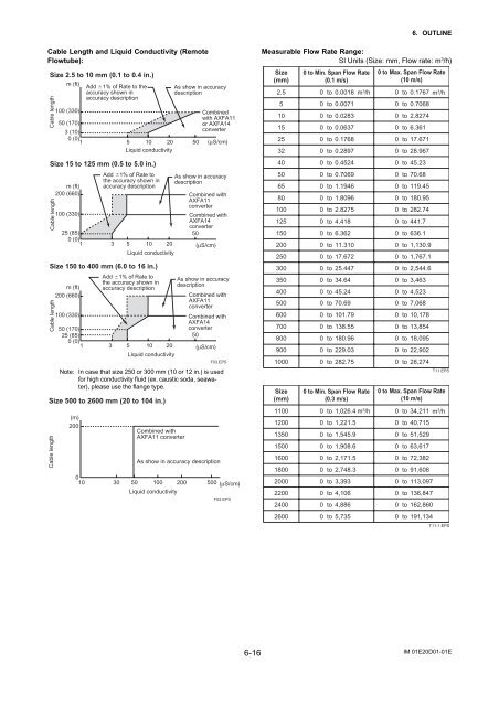 User's Manual AXF Magnetic Flowmeter Integral ... - Yokogawa