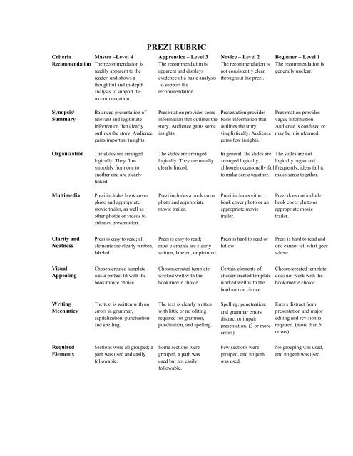 PREZI RUBRIC