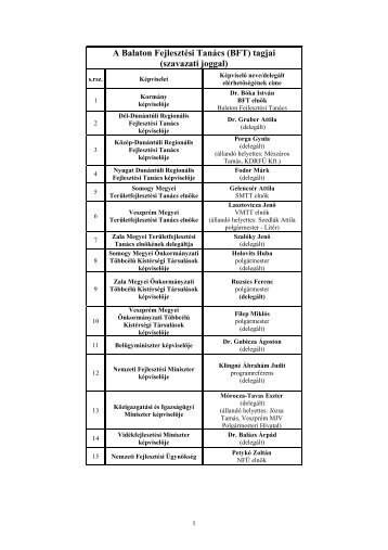 A Balaton FejlesztÃ©si TanÃ¡cs (BFT) tagjai (szavazati joggal)