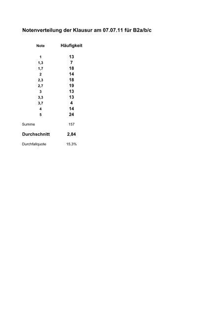 Notenverteilung der Klausur am 07.07.11 fÃ¼r B2a/b/c