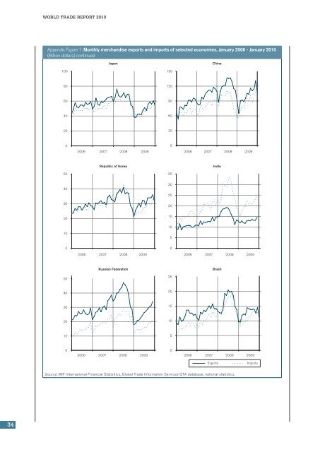 WTO: World Trade Report 2010 - World Trade Organization