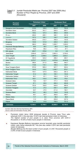 Edisi Maret 2009 - Badan Pusat Statistik