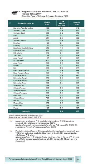 Edisi Maret 2009 - Badan Pusat Statistik