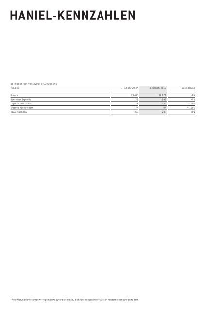 Halbjahresfinanzbericht 2013 - Haniel Geschäftsbericht 2012