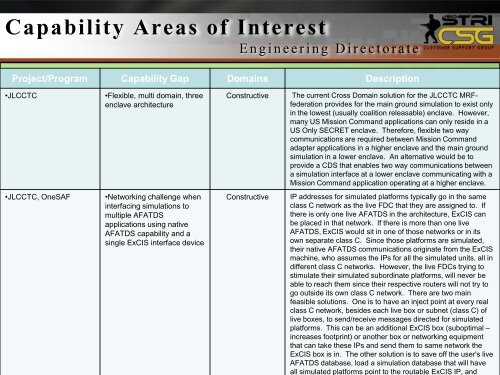 TILO: Capability Areas of Interest - PEO STRI