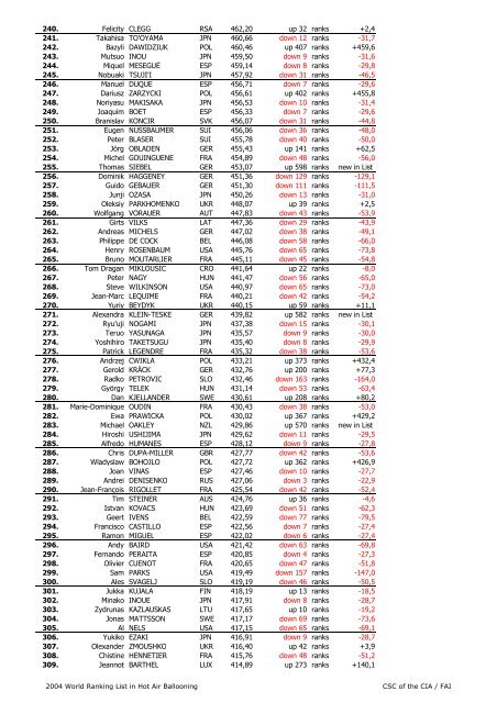 2004 World Hot Air Balloon Ranking List - FAI