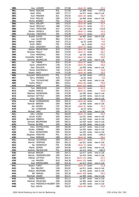 2004 World Hot Air Balloon Ranking List - FAI