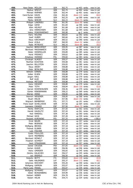 2004 World Hot Air Balloon Ranking List - FAI