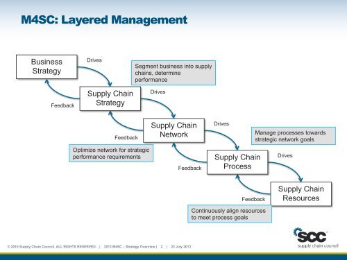 M4SC Network Layer - Supply Chain Council