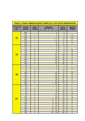 TABLA I,PARA INMERSIONES SIMPLES CON DESCOMPRESIÃN