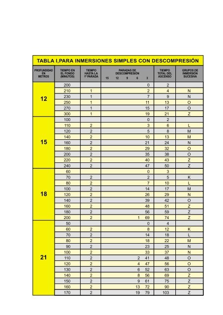 TABLA I,PARA INMERSIONES SIMPLES CON DESCOMPRESIÃN