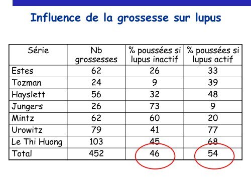 Lupus et grossesse