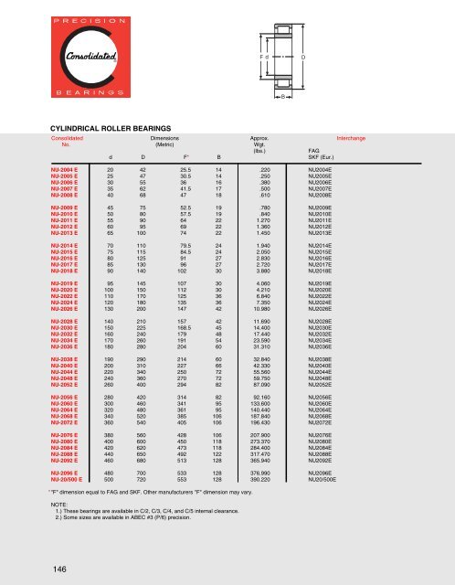 Cylindrical Roller Bearings - CONSOLIDATED BEARINGS ...