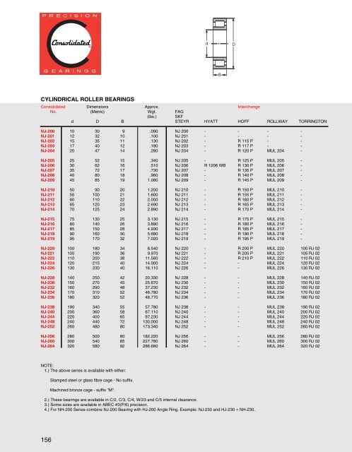 Cylindrical Roller Bearings - CONSOLIDATED BEARINGS ...
