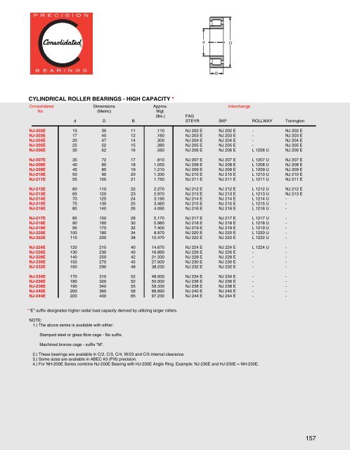 Cylindrical Roller Bearings - CONSOLIDATED BEARINGS ...