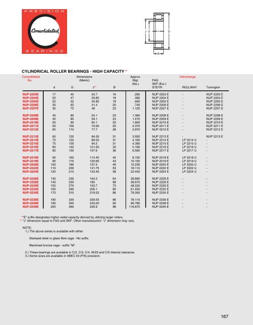 Cylindrical Roller Bearings - CONSOLIDATED BEARINGS ...