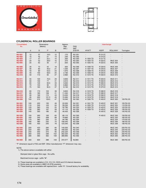 Cylindrical Roller Bearings - CONSOLIDATED BEARINGS ...